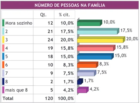 Gráfico 7 – Estratificação por número de pessoas na família, em números absolutos  e em percentuais 