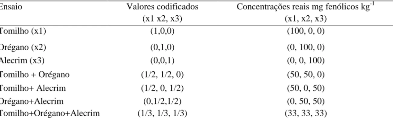 Tabela 1 - Delineamento experimental Centroide Simplex para estabilidade oxidativa de emulsões em teste  acelerado 