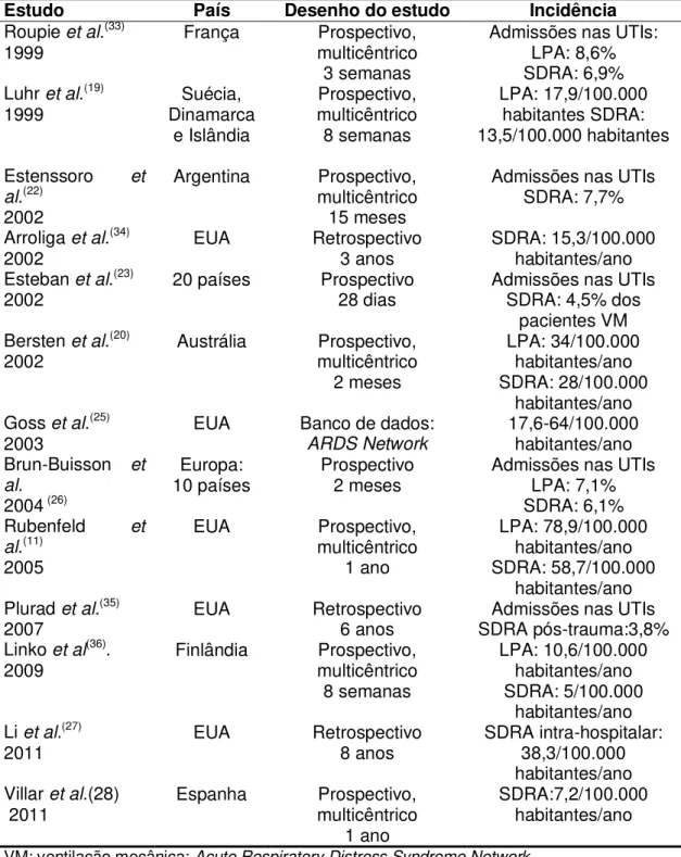 Tabela 1.  Principais  estudos  epidemiológicos  sobre  a  incidência  de  LPA  e  SDRA 