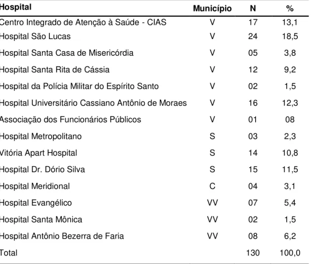 Tabela 3.  Frequência  da  LPA/hospital  em  relação  aos  municípios  da  Grande Vitória-ES 