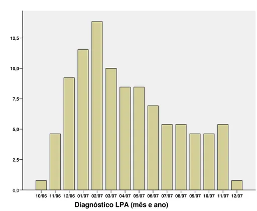 Figura 3.  Distribuição percentual dos casos de LPA ao longo do tempo 