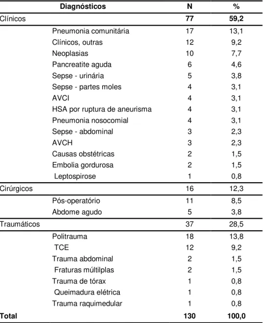 Tabela 6.  Diagnósticos principais  Diagnósticos   N  %  Clínicos     77  59,2  Pneumonia comunitária  17  13,1  Clínicos, outras  12  9,2  Neoplasias  10  7,7  Pancreatite aguda  6  4,6  Sepse - urinária  5  3,8 
