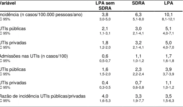 Tabela 8.  Incidência  de  LPA,  LPA  sem  SDRA  e  SDRA  na  Grande  Vitória- Vitória-ES* 