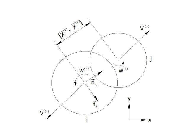 Figura 4: Esquema de colisão entre duas partículas no modelo esfera suave.