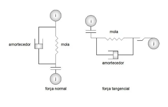 Figura 5: Sistema massa-mola-amortecedor nas direções normal e tangencial.