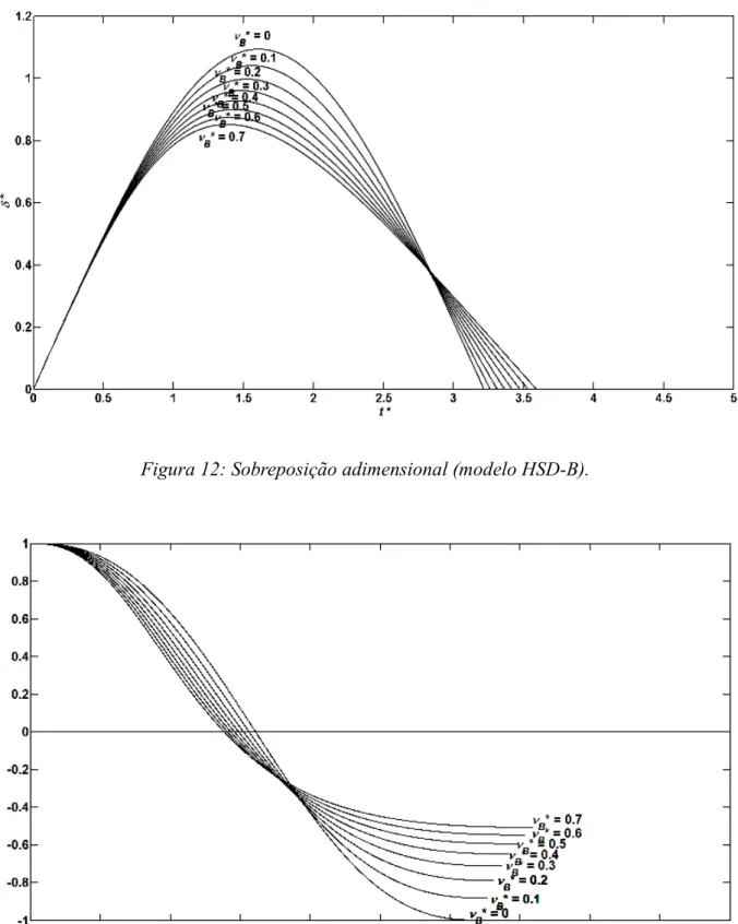 Figura 13:  Velocidade adimensional (modelo HSD-B).