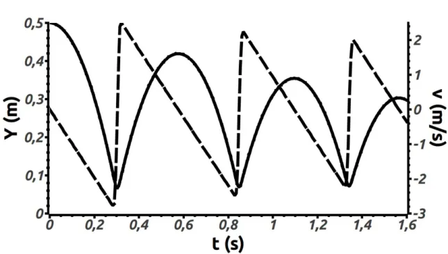 Figura 17: Cinemática da esfera para modelo HSD-A com e n =0,9 : 