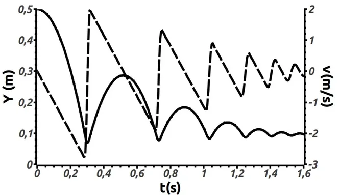Figura 19: Cinemática da esfera para modelo HSD-A com e n =0,7 : 