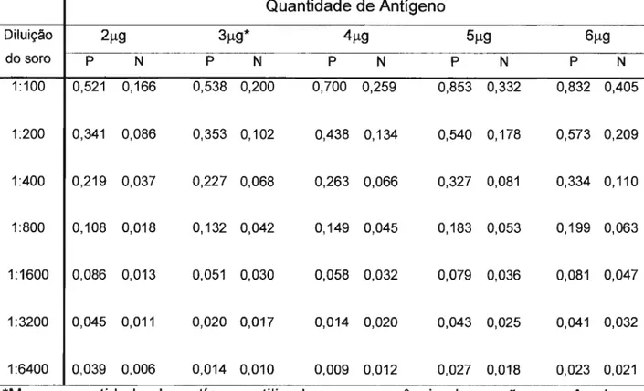 Tabela 1. Titulação do antígeno de  C.  parvum:  Leituras de 0.0. no ELISA de acordo  com  a  quantidade  de  antígeno  (proteínas)  por  orifício  e  diluição  do  soro  controle  positivo (P) e negativo (N)  Quantidade de Antígeno  Diluição  Ｒｾｧ＠ ＳｾｧＪ＠ Ｔ