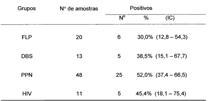 Tabela 2.  Positividade para anticorpos IgG anti-Cryptosporidium,  obtidos no teste de  ELISA em diferentes grupos de soros
