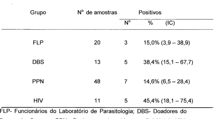 Tabela 4.  Positividade para anticorpos IgG anti- Toxoplasma gondii  obtidos no teste  de ELISA no diferentes grupos  (L.R.= 0,143) 