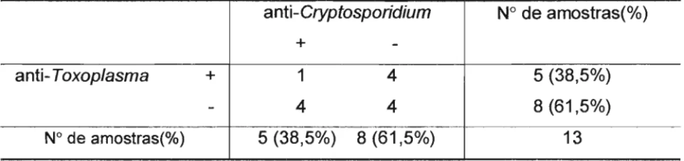 Tabela  8.  Comparação  de  resultados  entre  os  testes  de  ELISA  para  pesquisa  de  anticorpos  IgG anti-Cryptosporidium  e anti-Toxoplasma gondii em amostras de soro  de doadores em Banco de Sangue 