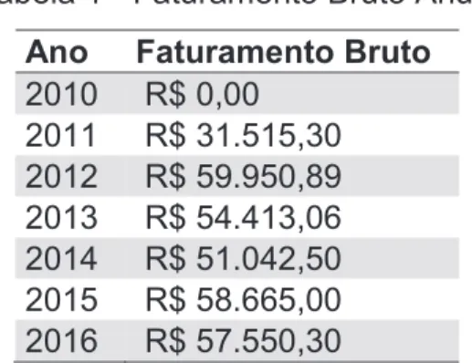 Tabela 1 - Faturamento Bruto Anual  Ano  Faturamento Bruto  2010   R$ 0,00  2011   R$ 31.515,30   2012   R$ 59.950,89   2013   R$ 54.413,06   2014   R$ 51.042,50   2015   R$ 58.665,00   2016   R$ 57.550,30  