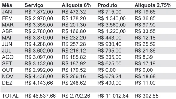 Tabela 4 - Simulação do Simples Nacional com Faturamento de 2016  Mês  Serviço  Alíquota 6%  Produto  Alíquota 2,75% 