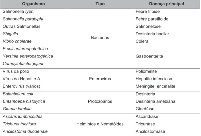 Tabela 3: Organismos patogênicos encontrados nos esgotos domésticos e doenças  relacionadas 