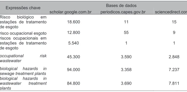 Tabela  1:  Resultados  quantitativos  das  buscas  realizadas  nos  bancos  de  dados  descritos 