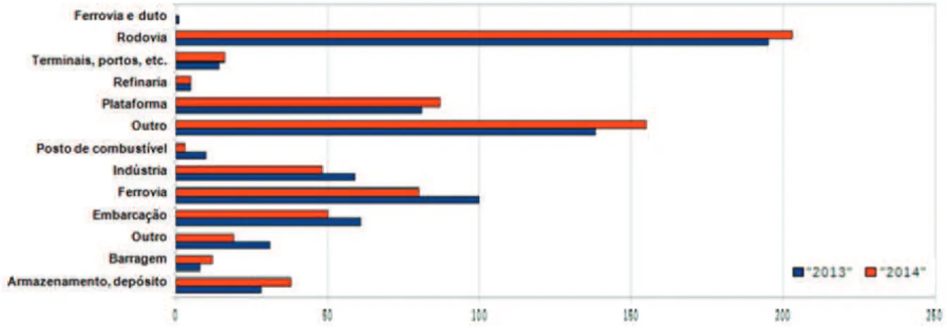 Figura 1: Quantitativo de acidentes registrados por local de ocorrência referentes aos  anos de 2013 e 2014