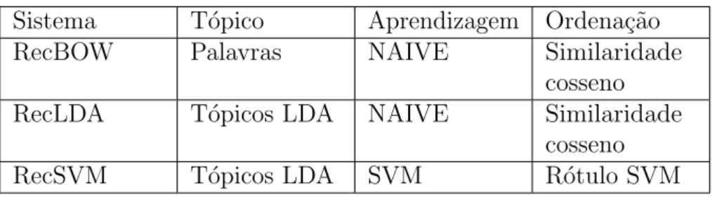 Tabela 2 – Sistemas implementados