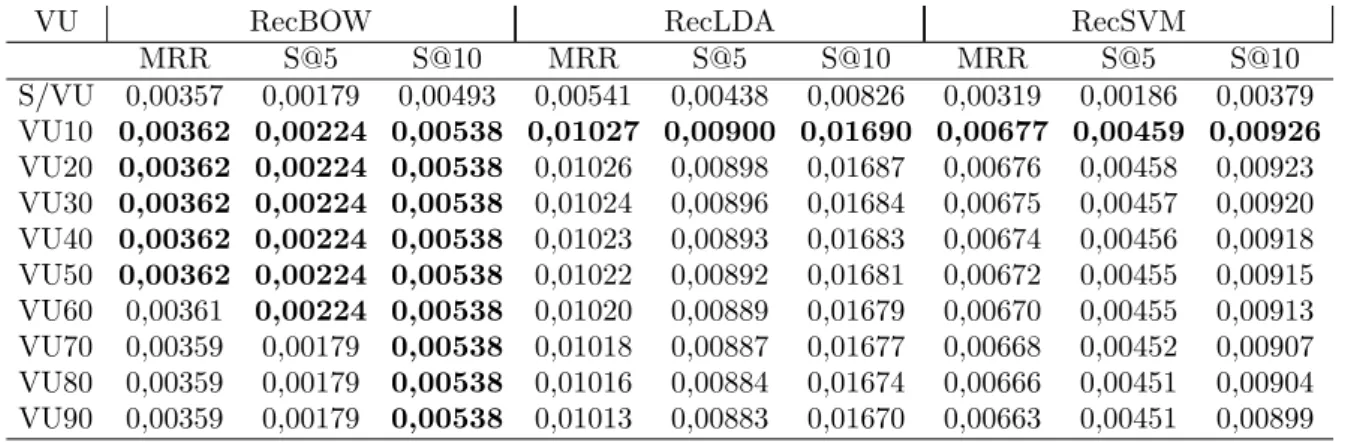 Tabela 3 – Resultados dos sistemas experimentados considerando uma vida ´ util do t´opico