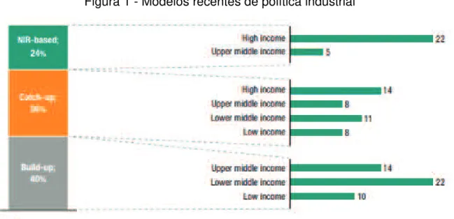 Figura 1 - Modelos recentes de política industrial 
