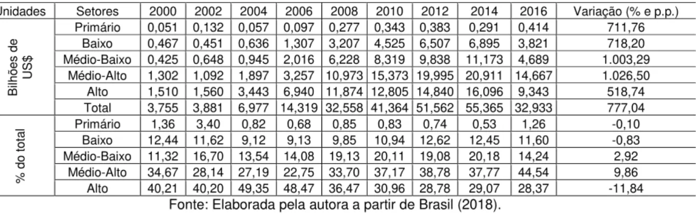 Tabela 7 - Exportações do TICKS para o Brasil por grau de intensidade tecnológica  – 2000-2016 