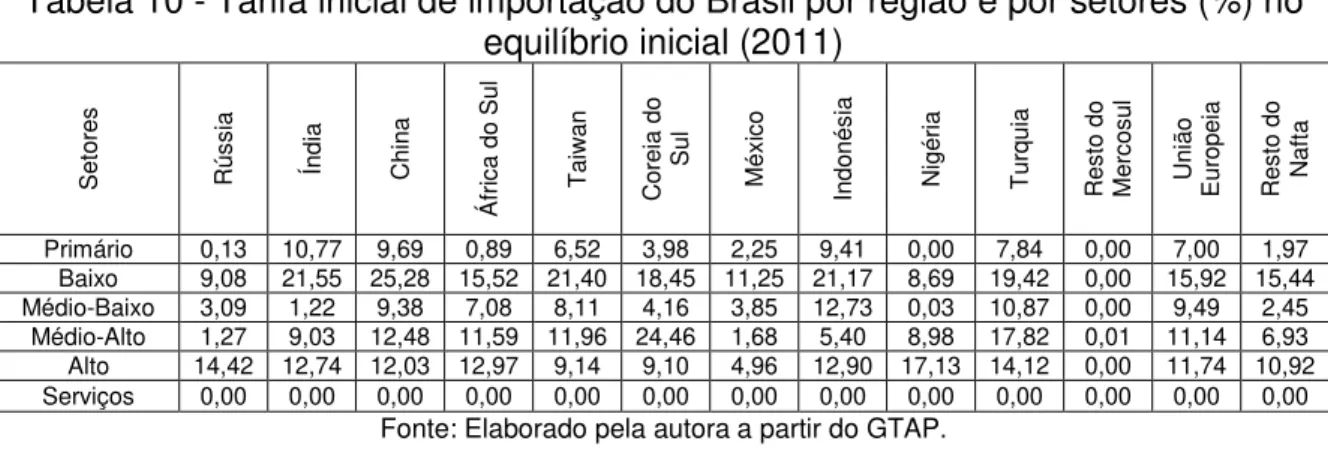 Tabela 10 - Tarifa inicial de importação do Brasil por região e por setores (%) no  equilíbrio inicial (2011) 