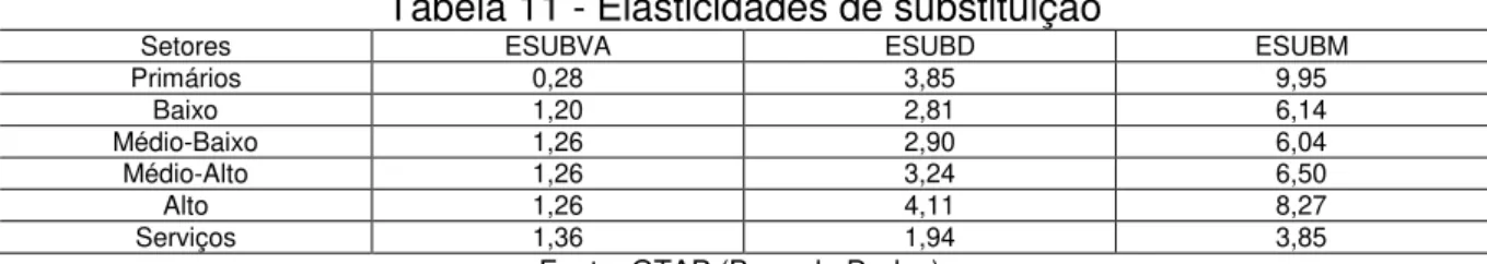 Tabela 11 - Elasticidades de substituição 