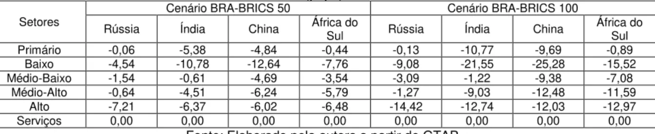 Tabela 12 - Variação da tarifa de importação do Brasil, por países e por setores  (p.p.) 