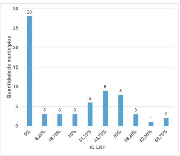 Gráfico 1 – IC LRF por quantidade de municípios tocantinenses 