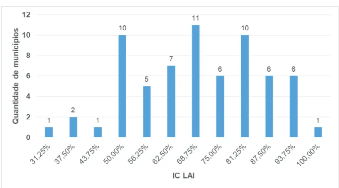 Gráfico 2 - IC LAI por quantidade de municípios tocantinenses 