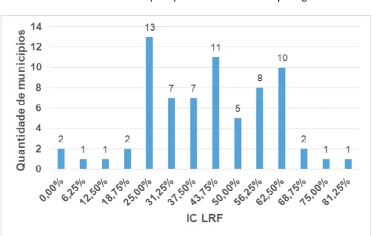 Gráfico 4 – IC LRF por quantidade de municípios goianos