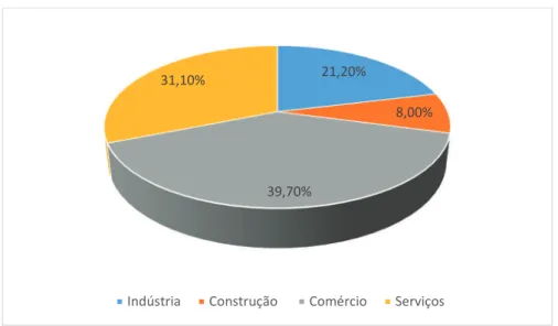 Gráfico 5 - Distribuição dos empregos nas MPE por setor de atividade econômica 