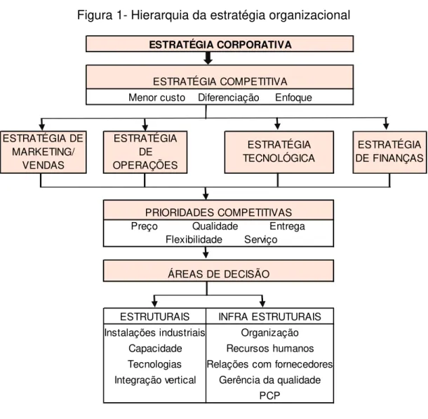 Figura 1- Hierarquia da estratégia organizacional 