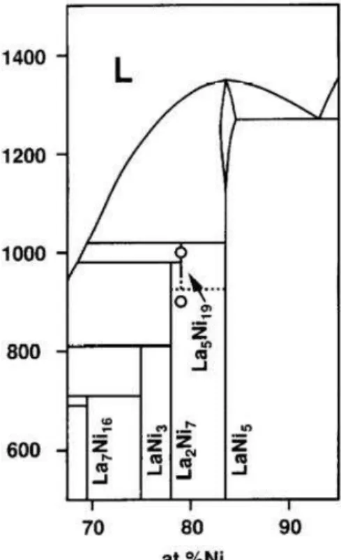 FIGURA 10  –  Posicionamento da fase La 5 Ni 19  no diagrama de fase La-Ni [52]. 