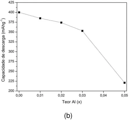 FIGURA  7  –  Capacidades  de  descarga  dos  eletrodos  negativos  das  ligas  La 2 Mg(Ni 1−x Al x ) 9  (x = 0 - 0,05);  onde:  (a)  capacidade  de  descarga  em  função  do  número  de  ciclos  e  (b)  capacidade  de  descarga  máxima  em  função  da  te