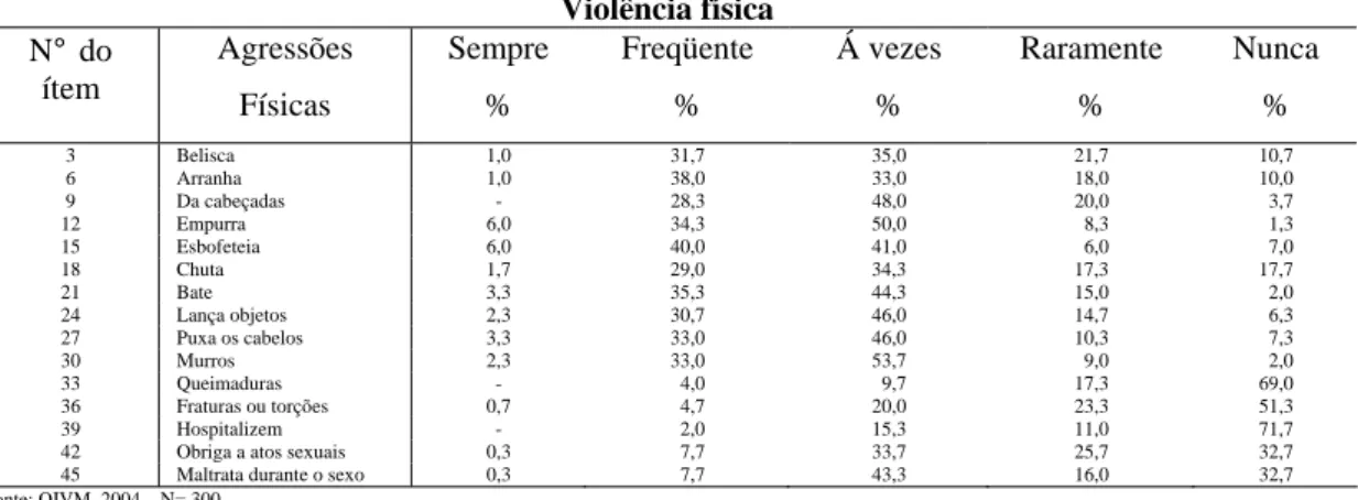 Tabela 13 Distribuição dos ítens referentes às agressões físicas, segundo a  freqüência  i nformada pelas mulheres que procuraram o CENAVI, Celaya  Gto