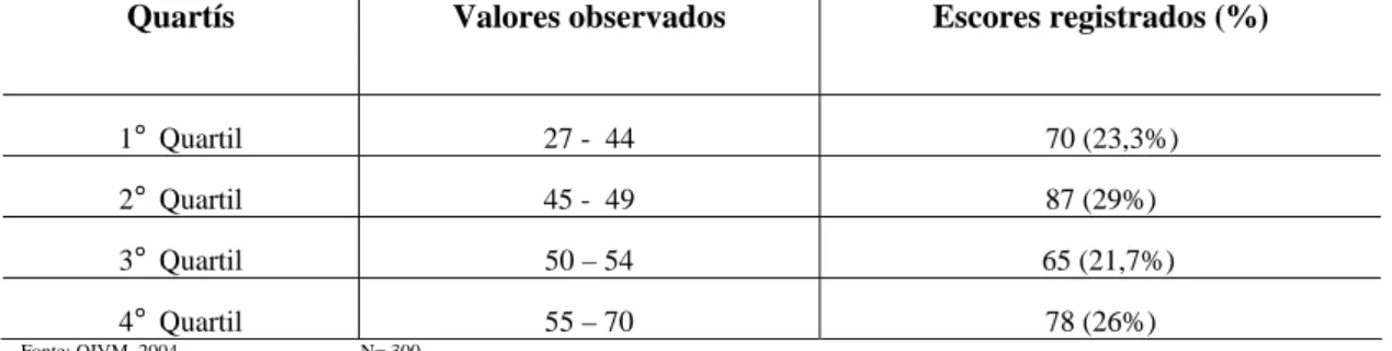 Tabela  14  Distribuição,  por quartís, dos valores observados  e    dos  escores  registrados        da violência física, Celaya Gto, 2004 