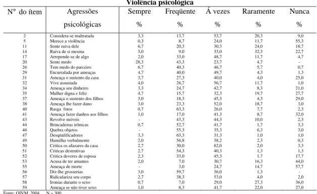 Tabela 15  Distribuição dos ítens referentes às agressões psicológicas, segundo a  freqüência  i nformada pelas mulheres que procuraram o CENAVI, Celaya  Gto