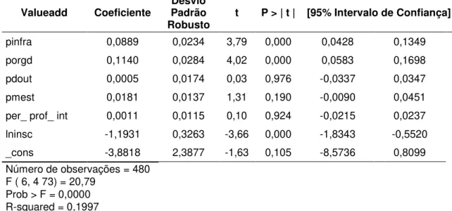 Tabela 7 - Sumário Descritivo da Regressão III 