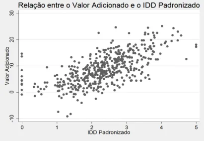 Tabela 9 - Correlação IDD e Valor Adicionado 