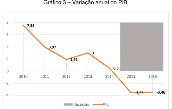 Gráfico 3 – Variação anual do PIB  
