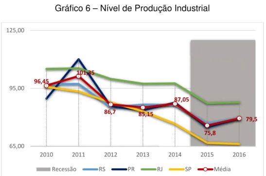 Gráfico 6 – Nível de Produção Industrial  