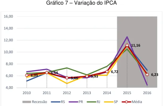Gráfico 7 – Variação do IPCA 