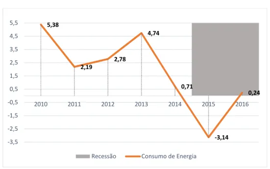 Gráfico 8 – Variação no Consumo Nacional de Energia Elétrica (GWh) 