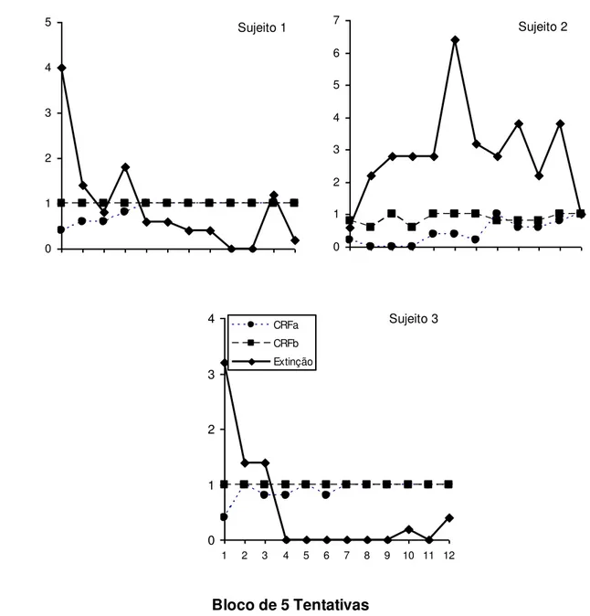 Figura 3  Média das freqüências de respostas de  focinhar durante o choque, agrupadas em blocos de  cinco tentativas, representando três sessões experimentais (CRFa, CRFb e Extinção)