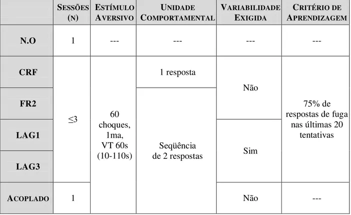 Tabela 2   Representação  esquemática  do  delineamento  experimental  empregado  no  Experimento  2  – Na primeira coluna estão os diferentes procedimentos aplicados, enquanto nas colunas seguintes então  registrados as especificidades de cada procediment