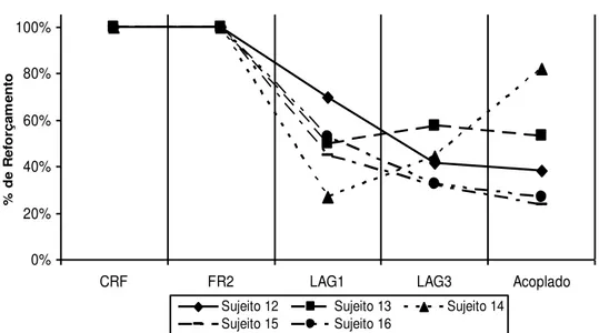 Figura 8  Porcentagem  de  Reforçamento  das  repostas  durante  o  choque,  recebida  pelos  sujeitos,  na  última sessão de cada fase experimental