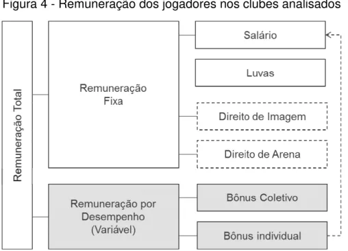 Figura 4 - Remuneração dos jogadores nos clubes analisados 