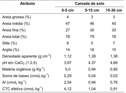 Tabela 1 - Atributos físicos e químicos do solo 
