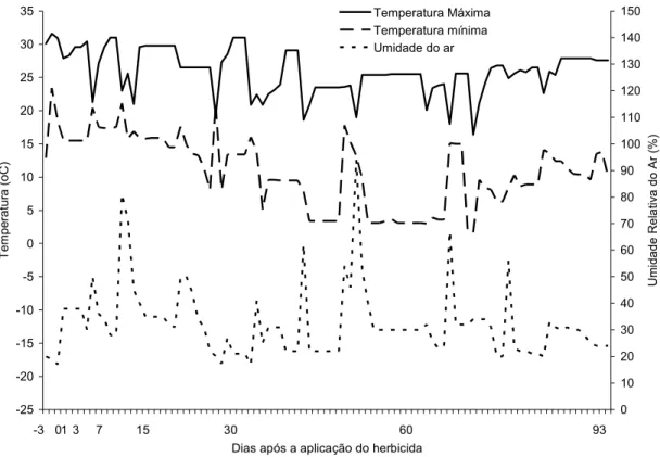 Figura 2 - Umidade relativa do ar, temperatura máxima e mínima durante o período de  amostragem no campo 8331531250796 8 3 33 8 12 15 6 0 4 2 3 2 1520102030405060-3 01 37153060 93
